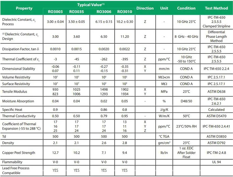 What is Teflon PCB: PTFE Based Laminates, PCB Manufacturing, Costs