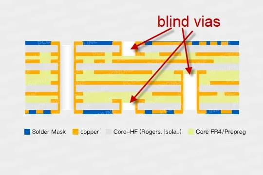 blind vias