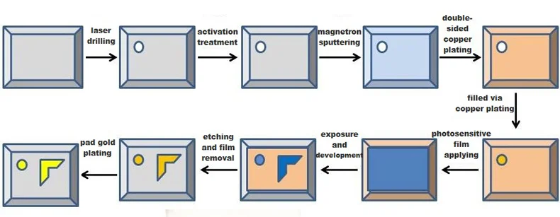 ceramic PCB processing flow