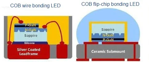COB LED bonding