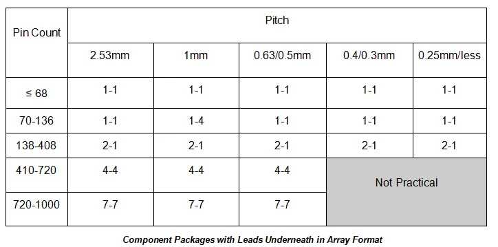 A Study of SMT Components | Component Packages and Types