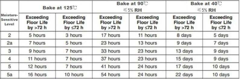 component baking standards