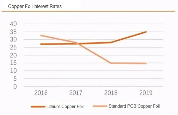 copper foil interest rates