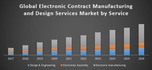 electronic contract manufacturing market growth
