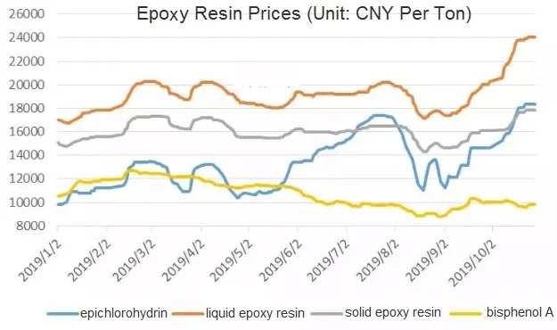 epoxy resin prices increase sharply