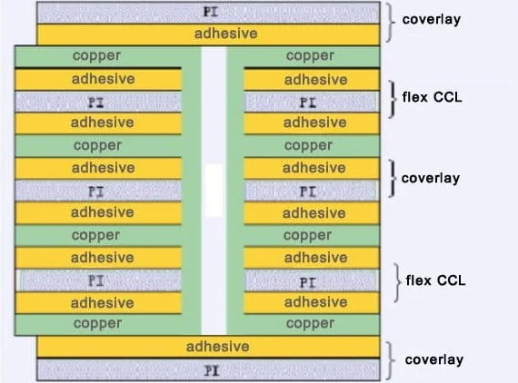 four-layer double-sided FPC stackup