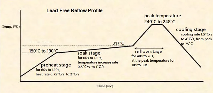 lead-free reflow profile