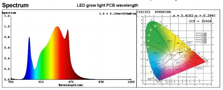 LED grow light PCB wavelength