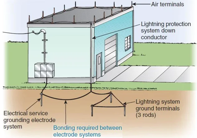 lightning protection system grounding