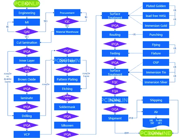 PCB Manufacturing process