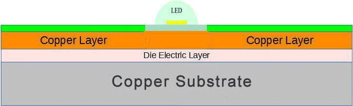 regular copper core PCB