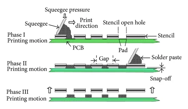 solde printing process