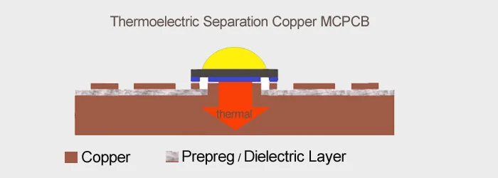 copper core PCB thermoelectric separation