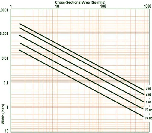 trace width vs corss-sectional area