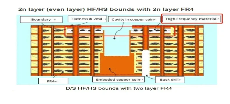 hybrid-structure PCB fabrication