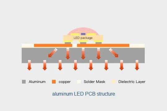 LED PCB structure