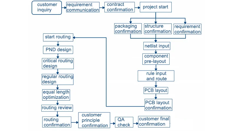 PCB layout service process