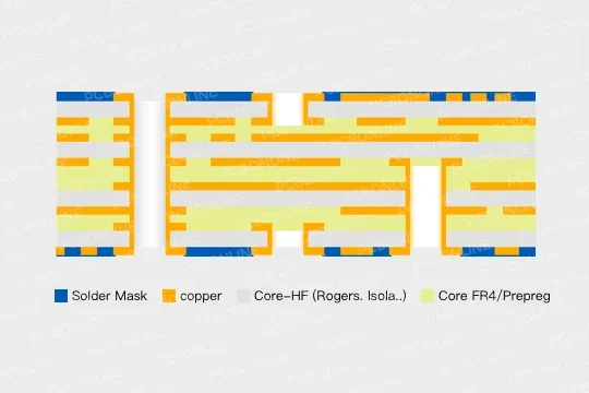 high-frequency PCB structure