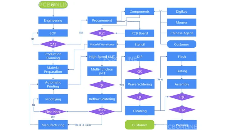 contract PCBA process